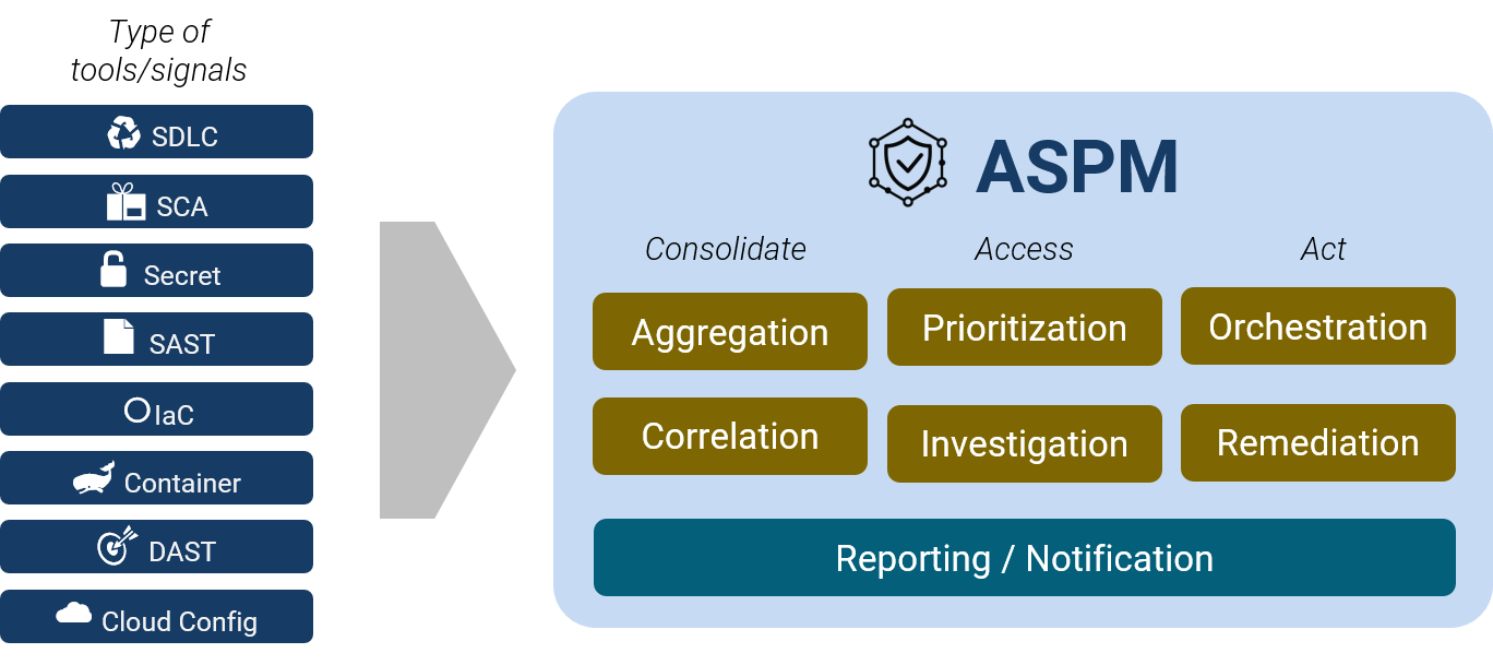 Asp Risk Management More Overview, Less Effort: How ASPM Transforms Your Security Strategy ...